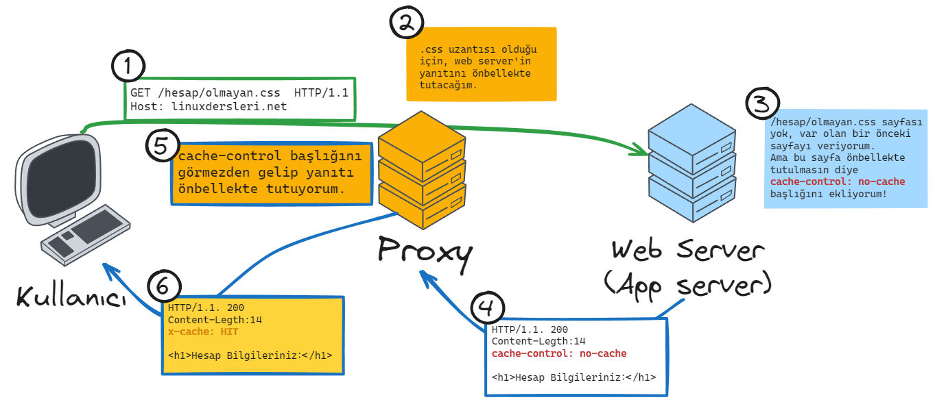 web-cache-deception