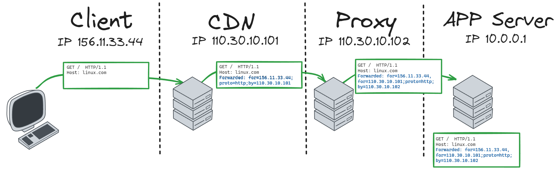 X-Forwarded-For Nedir ve Ona Ne Zaman Güvenebiliriz ? | Linux Dersleri
