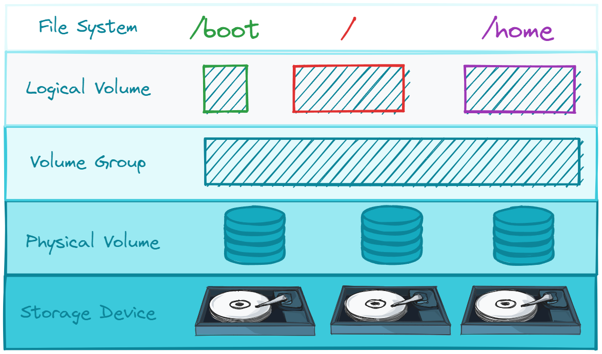 LVM-structure.webp