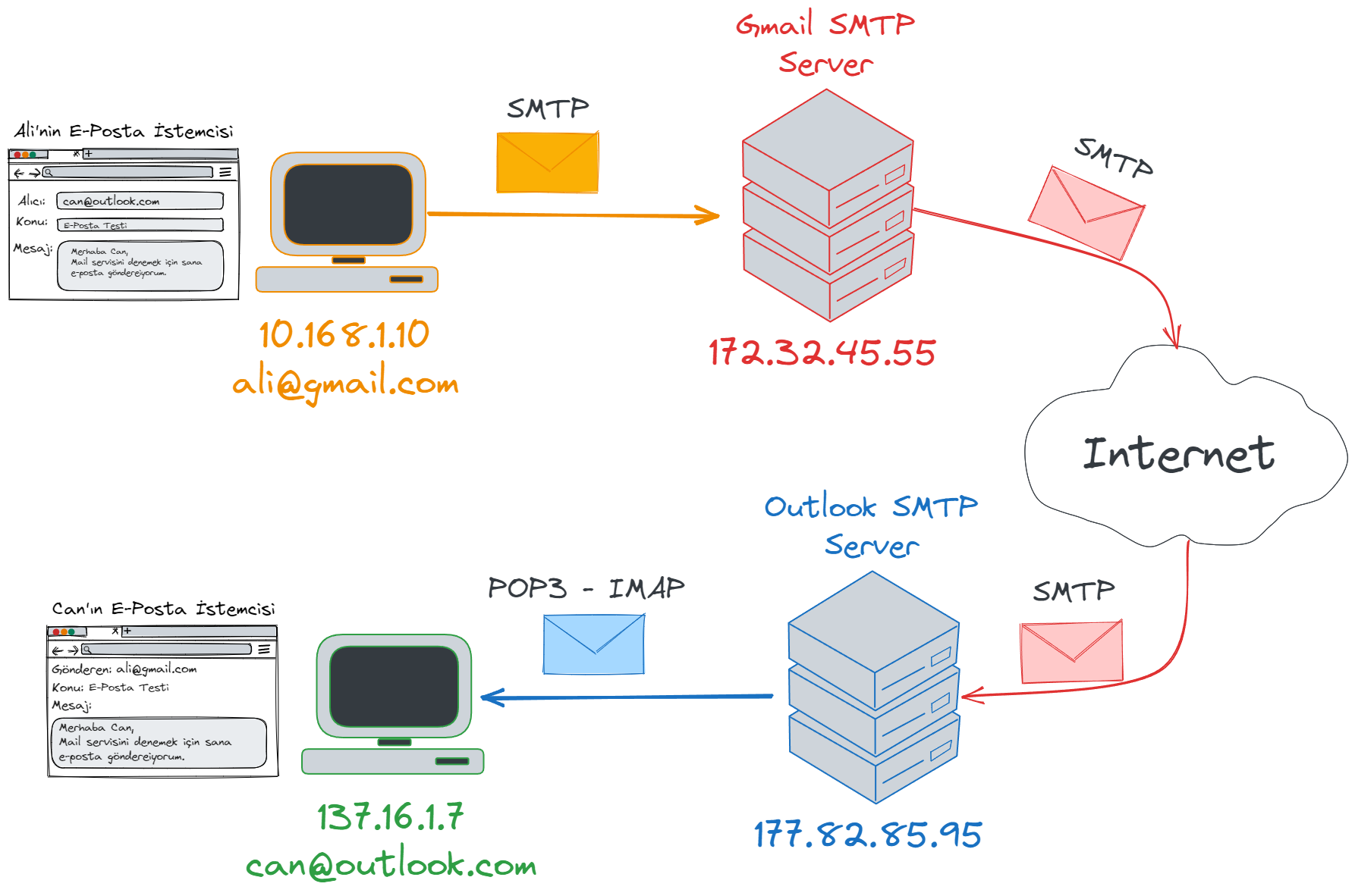 SMTP-POP3-IMAP.webp