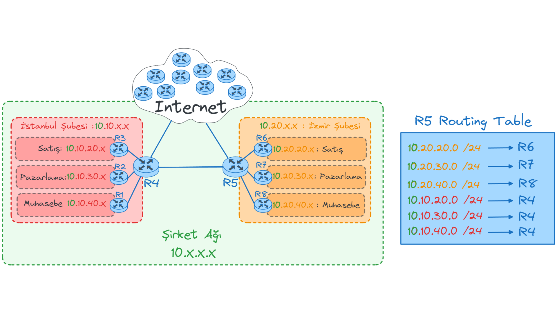 routing-table-in-hierarchy.webp