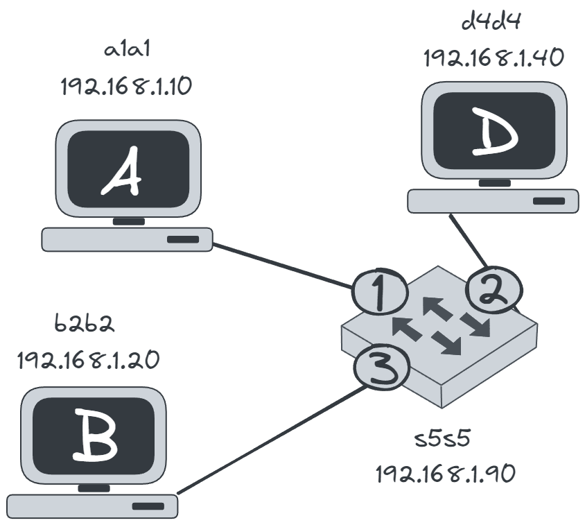 switch-ip-mac.webp